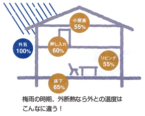 「結露」の心配もなし