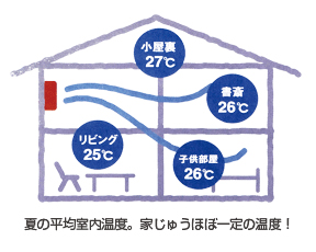 エアコン１台で家中をカバー