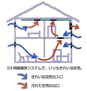 お部屋はまるでクリーンルーム