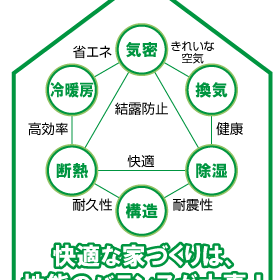 住宅は断熱性と気密性のバランスが大事