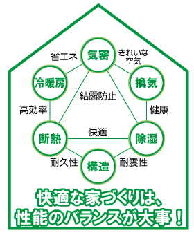 住宅は断熱性と気密性のバランスが大事