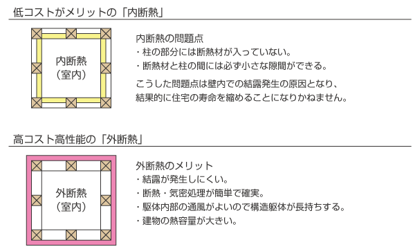 「外断熱」と「内断熱」