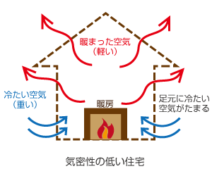 高気密化の必要性