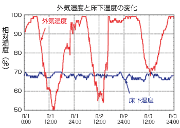 床下除湿機を設置