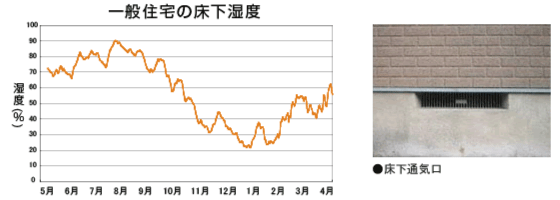 床下通気口、基礎パッキン通気工法