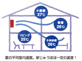 冷暖房：家中の温度を一定に保つ