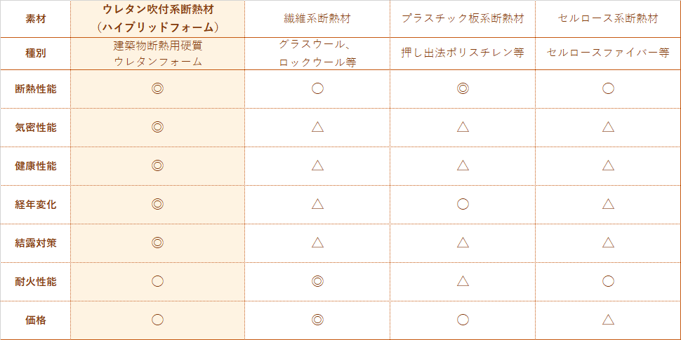 他の断熱材との比較