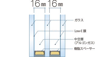 中空層16ミリのアルゴンガスによる総厚41ミリのトリプルガラス
