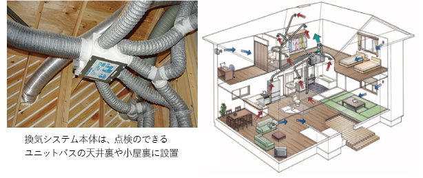 熱交換型集中換気システム