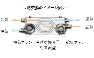 熱交換のイメージ