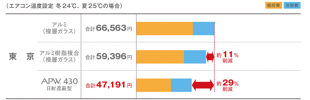 樹脂窓が冷暖房費を軽減